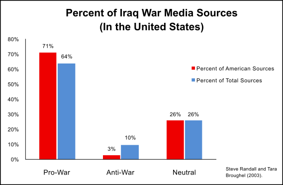 Bar chart comparing percentages of Iraq war media sources in categories of pro-war anti-war and neutral
