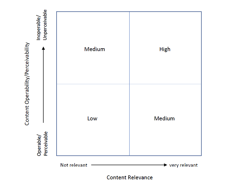 A 2 by 2 matrix that identifies the severity of accessibility issues as either Low, Medium or High.