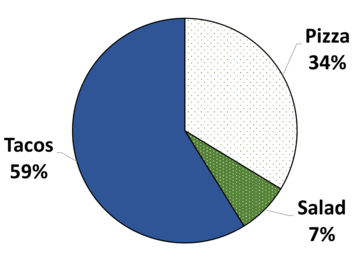 Pie chart of favorite foods with labels next to each slice - tacos 59%, pizza 34%, salad 7%.