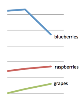 lables for colored lines are placed directly next to each line.