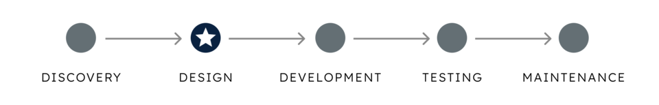 Five items laid out horizontally with arrows pointing from left to right: Discovery, Design, Development, Testing, and Maintenance. Design is labeled with a 5-pointed star, the others with circles.